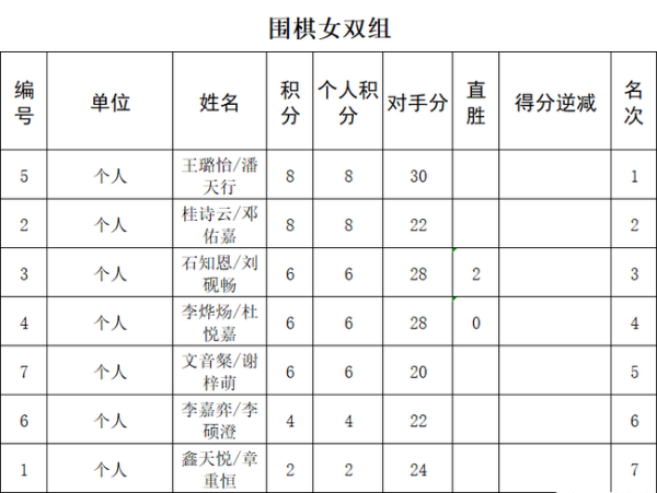 2020全国业余棋王争霸赛鸣金 王琛夺得个人冠军