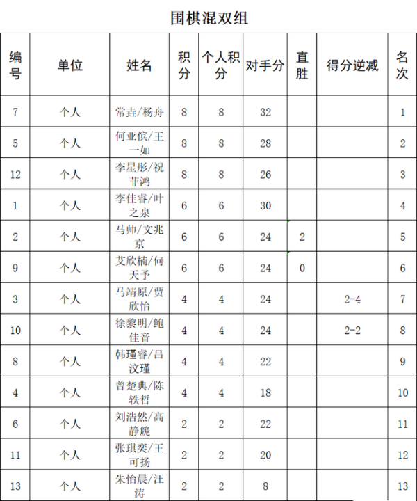 2020全国业余棋王争霸赛鸣金 王琛夺得个人冠军