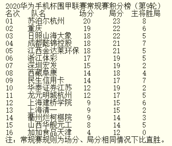 柯洁不敌杨鼎新民生负重庆 卫冕冠军苏泊尔登上榜首