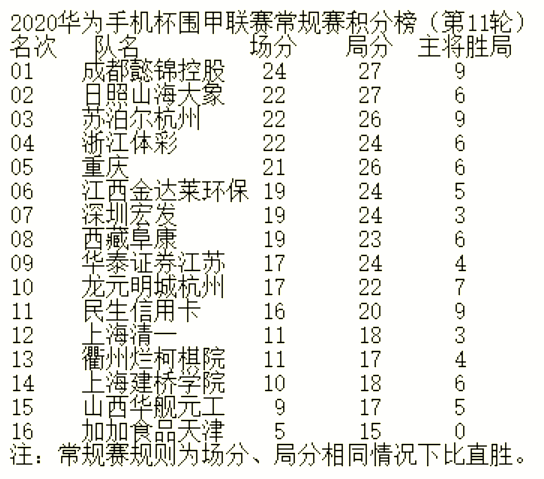 柯洁孤掌难鸣民生负浙江 申朴均获胜成都继续领跑
