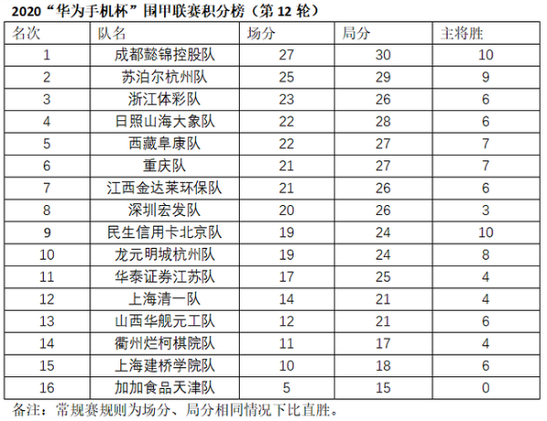 杨鼎新大破申真谞 朴廷桓完胜范廷钰成都仍排第一