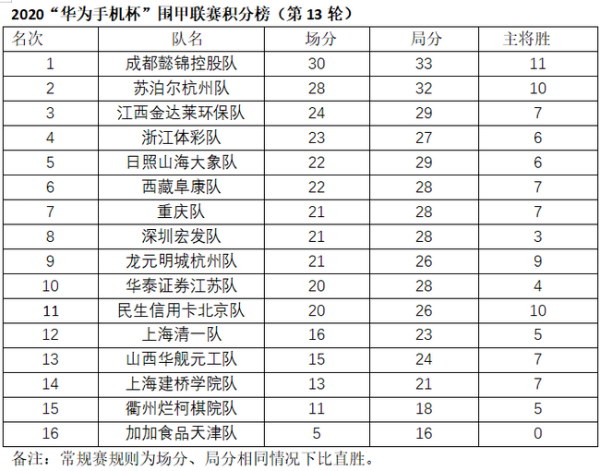 12日围甲第14轮 朴廷桓VS赵晨宇 柯洁VS辜梓豪