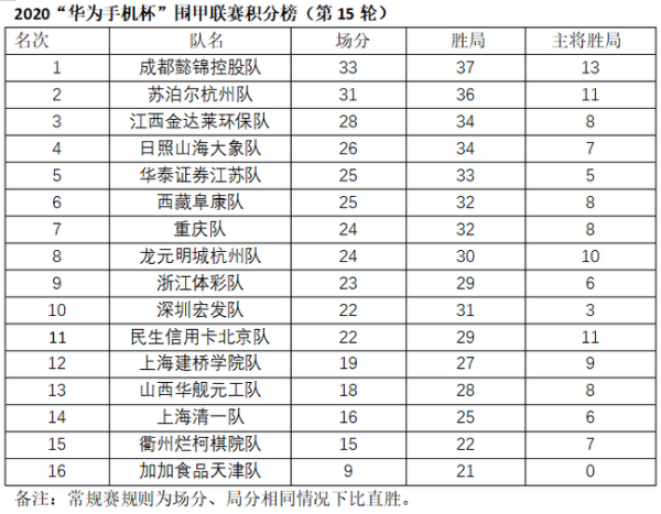 柯洁不敌申真谞民生无缘争冠 常规赛最终排名出炉
