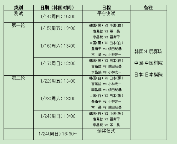 曹薰铉擒杀依田纪基 农心杯特邀赛韩国2比0胜日本