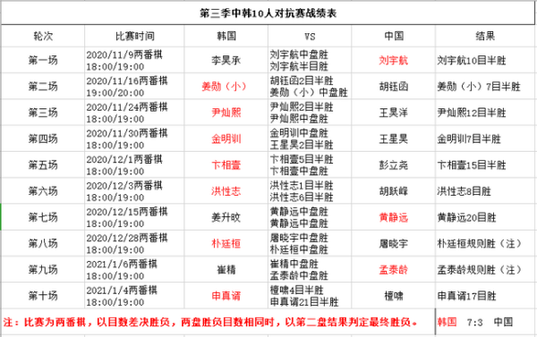 孟泰龄比目胜崔精 第三季中韩10人赛韩方7-3获胜