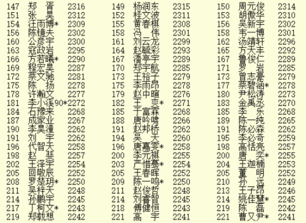 2020年12月最新等级分 柯洁杨鼎新范廷钰排名前三