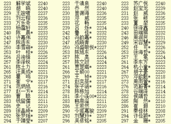 2020年12月最新等级分 柯洁杨鼎新范廷钰排名前三