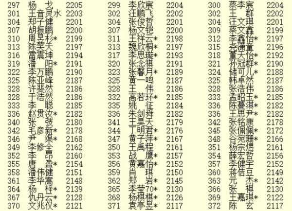 2020年12月最新等级分 柯洁杨鼎新范廷钰排名前三