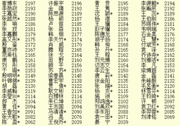 2020年12月最新等级分 柯洁杨鼎新范廷钰排名前三