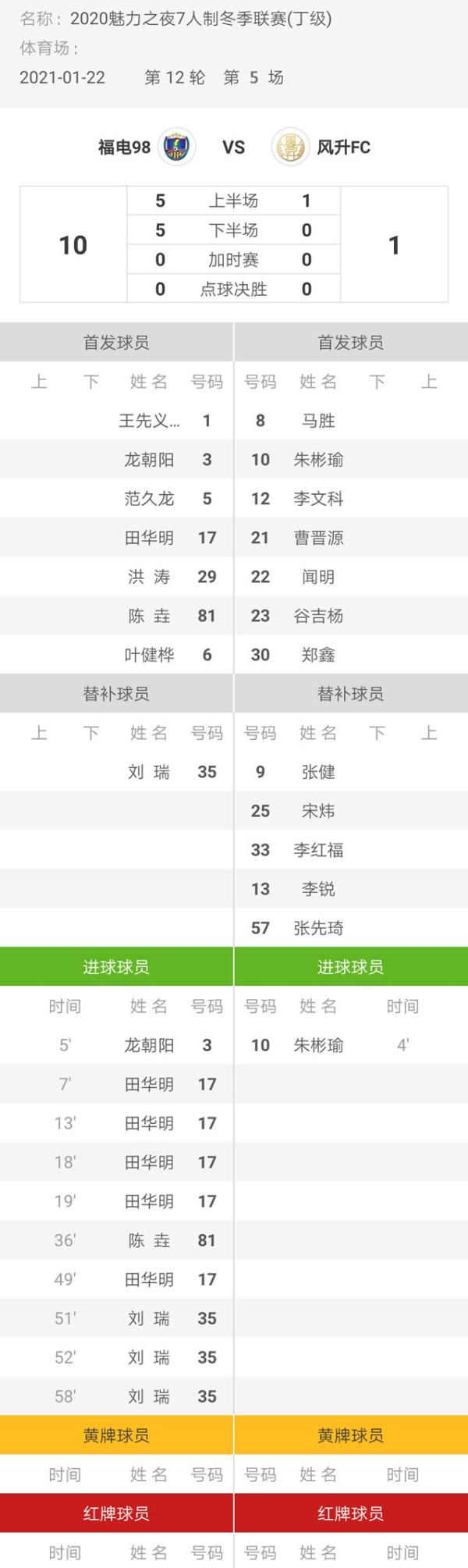 魅力之夜2020赛季7人制足球冬季联赛 风升FC1-10福电98