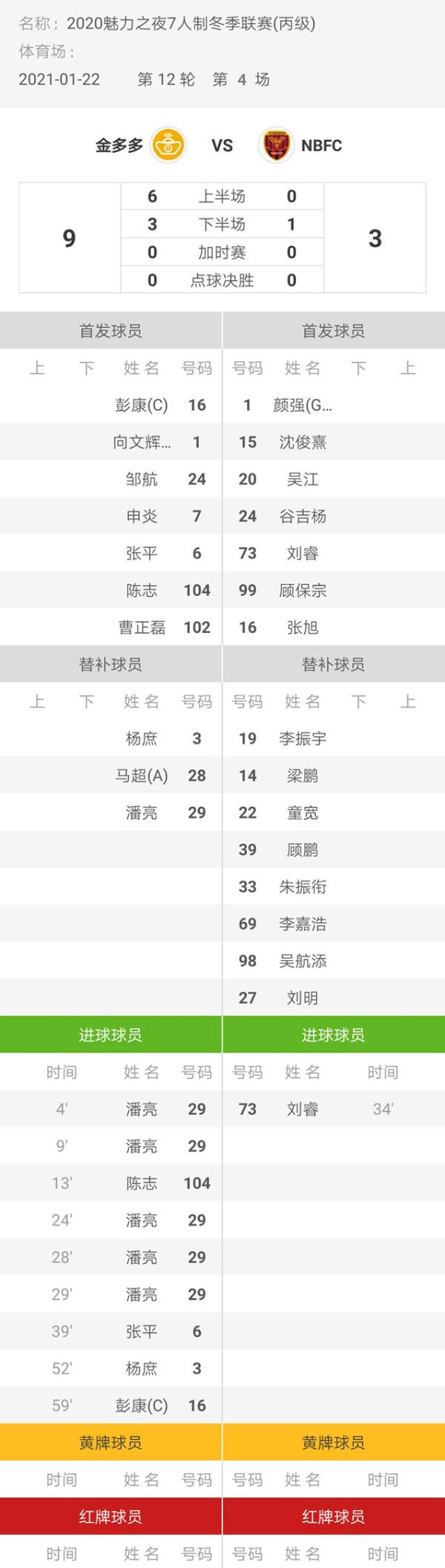 魅力之夜2020赛季7人制足球冬季联赛 金多多9-3NBFC