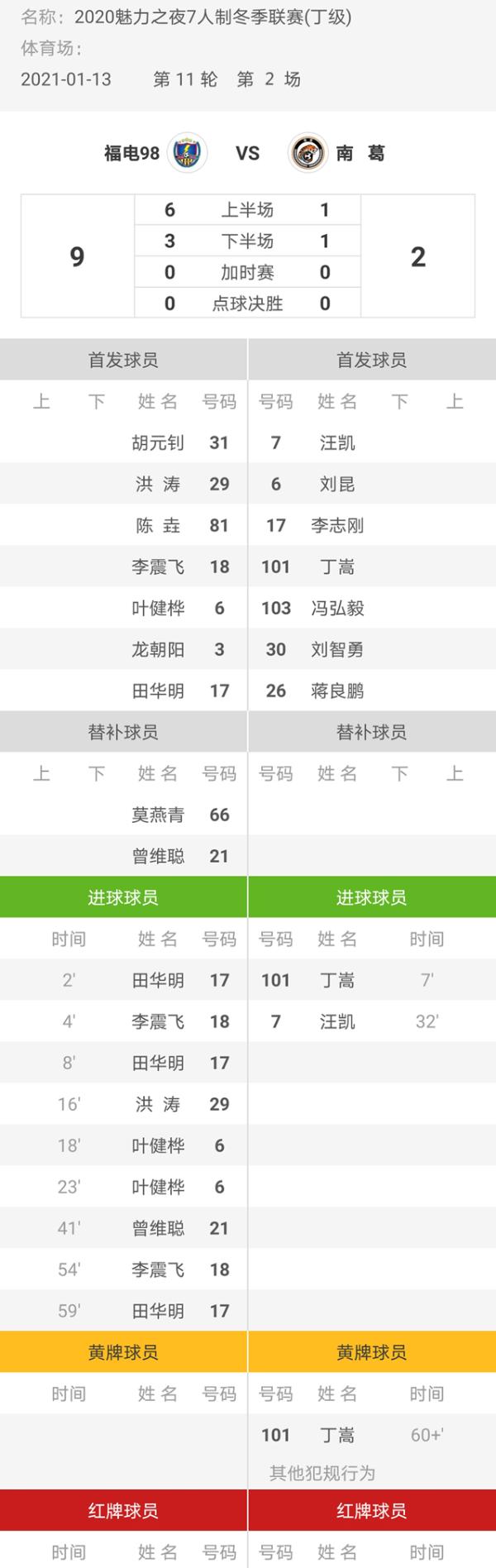 魅力之夜2020赛季7人制足球冬季联赛 南葛2-9福电98