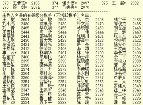 2021年1月最新等级分 柯洁杨鼎新江维杰位居前三