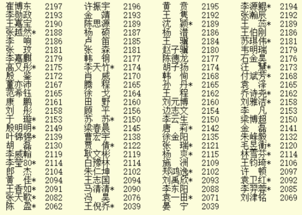 2021年1月最新等级分 柯洁杨鼎新江维杰位居前三