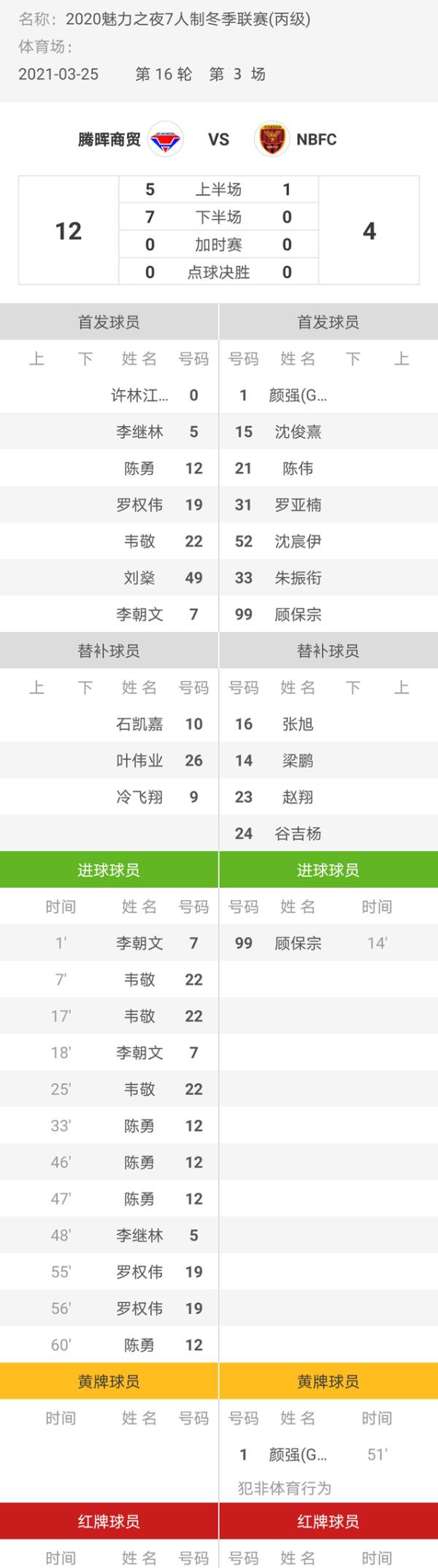 魅力之夜2020赛季7人制足球冬季联赛 腾辉商贸12-4NBFC