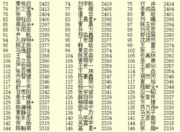 2月最新等级分 总排名与1月相同 分值仅两人有变化