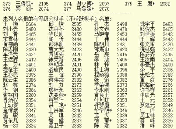 2月最新等级分 总排名与1月相同 分值仅两人有变化