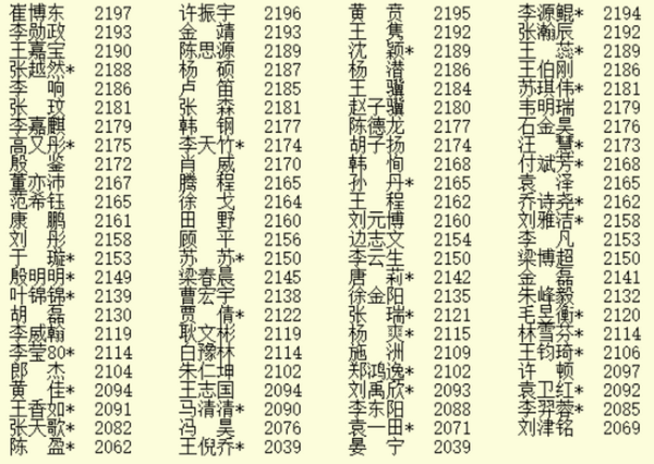 2月最新等级分 总排名与1月相同 分值仅两人有变化