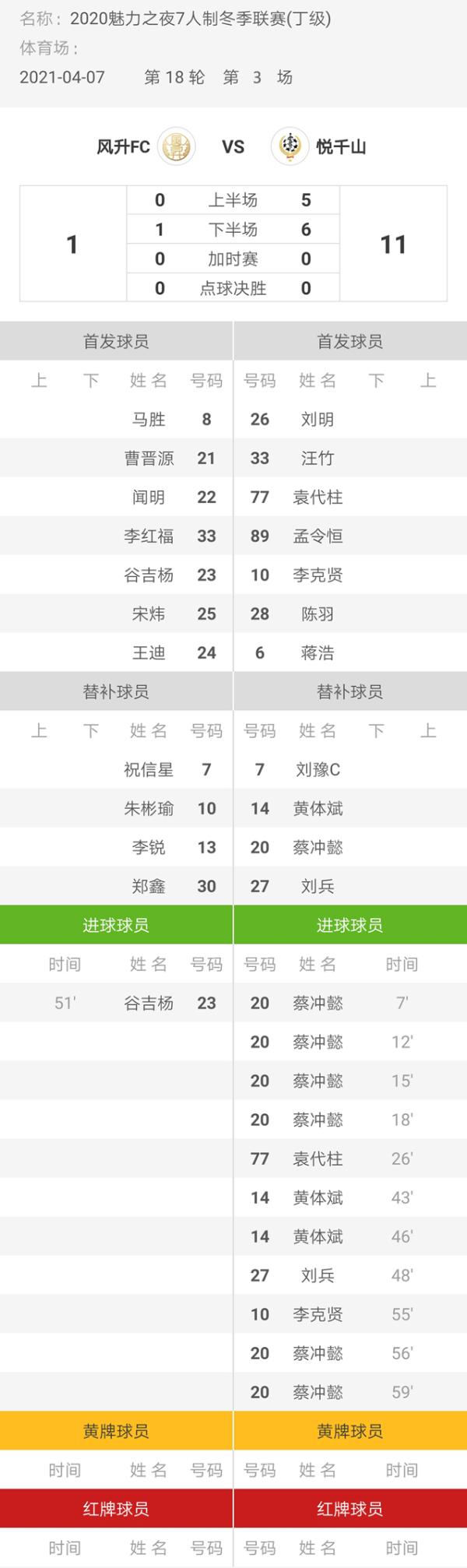 魅力之夜2020赛季7人制足球冬季联赛 悦千山11-1风升FC