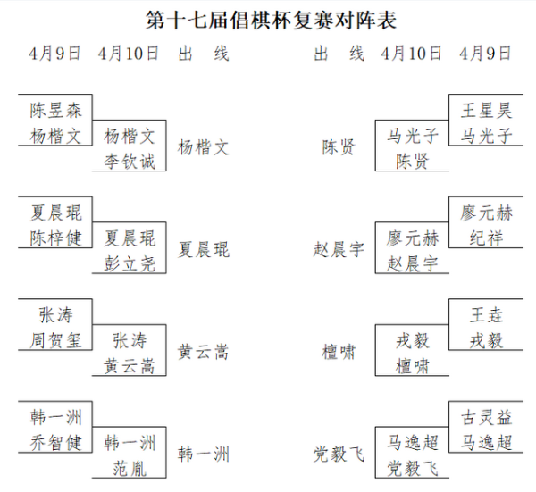 倡棋杯复赛檀啸党毅飞等8人出线 19日本赛上海开幕