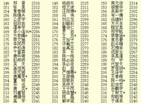 3月等级分公示 柯洁杨鼎新排名前二 辜梓豪升第三