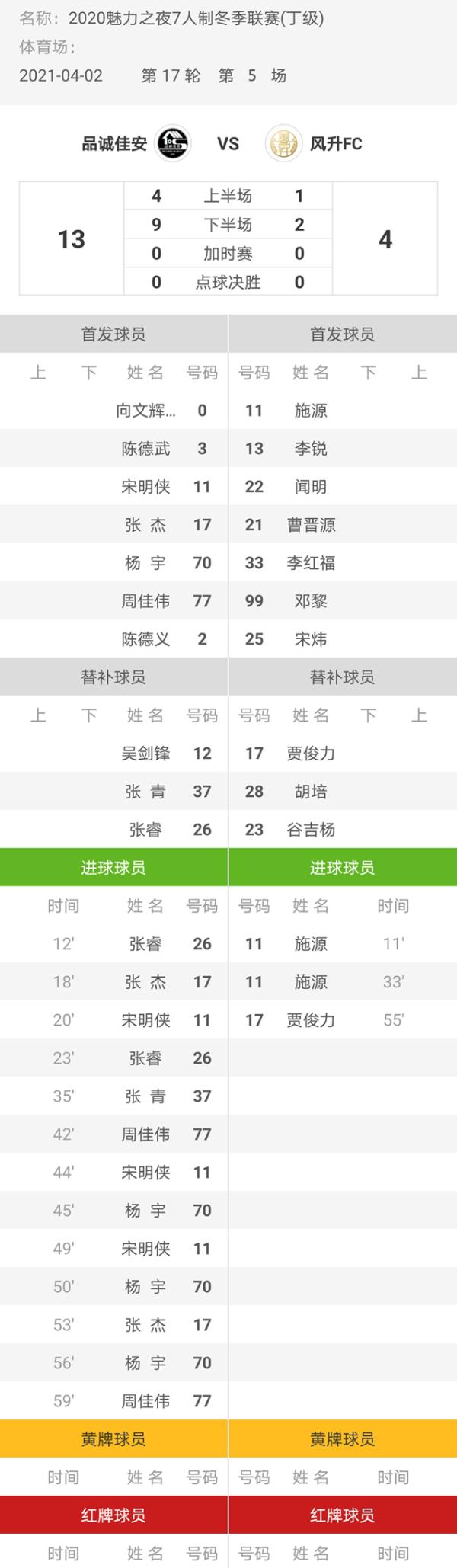 魅力之夜2020赛季7人制足球冬季联赛 品诚佳安13-4风升FC