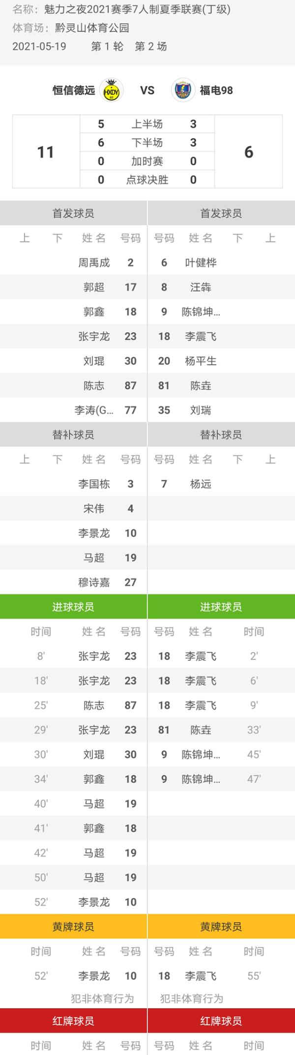 魅力之夜2021赛季7人制足球夏季联赛 恒信德远11-6福电98
