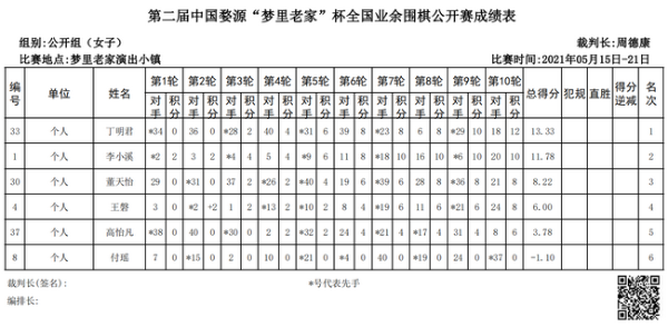婺源公开赛鸣金 何鑫王硕冯毅韩启宇分获各组冠军