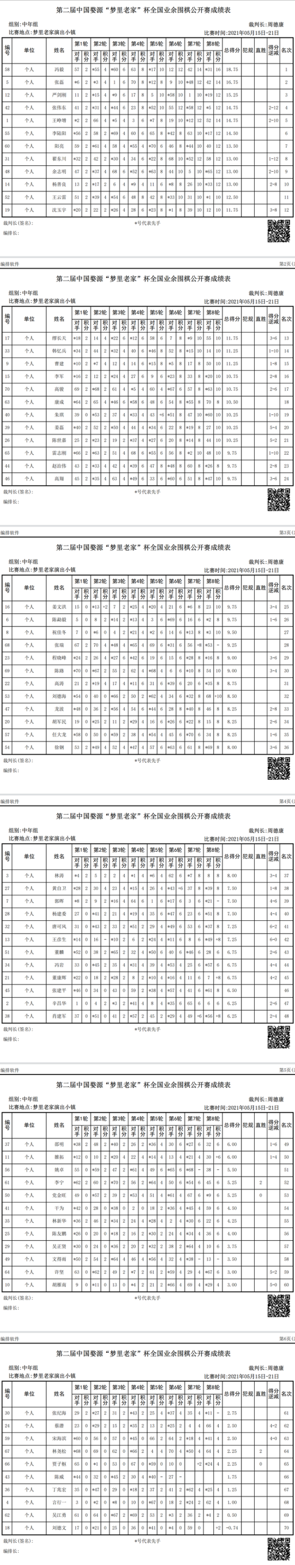 婺源公开赛鸣金 何鑫王硕冯毅韩启宇分获各组冠军