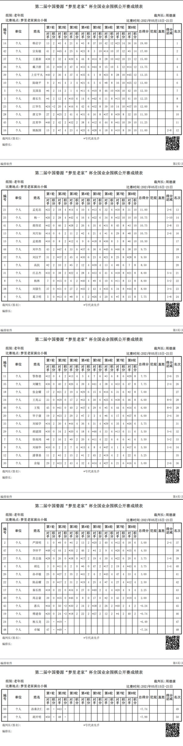 婺源公开赛鸣金 何鑫王硕冯毅韩启宇分获各组冠军