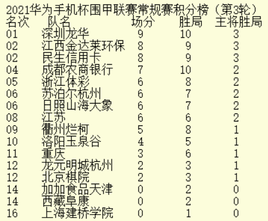 辜梓豪主将三连胜 江西金达莱环保2比2主将胜衢州