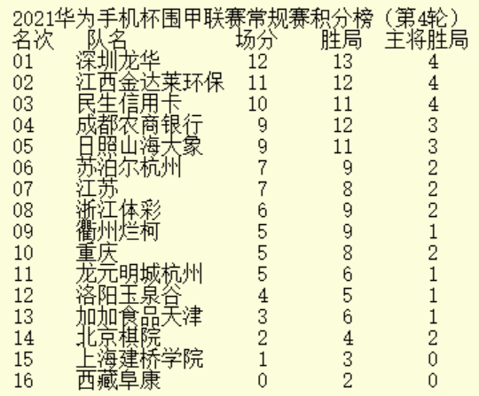 深圳龙华队四轮12分傲视群雄 天津上海场分终破蛋