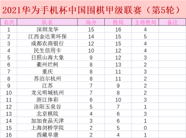 杭州德比丁浩力克申真谞 柯洁一着不慎棋局戛然而止