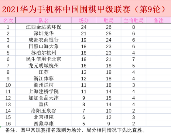 辜梓豪擒申旻埈率江西重返榜首 童梦成力克朴廷桓