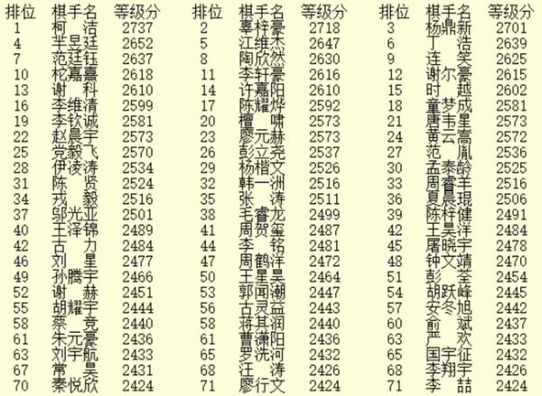 5月等级分辜梓豪杨鼎新超2700 陶欣然升九丁浩升八