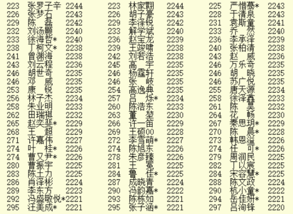 5月等级分辜梓豪杨鼎新超2700 陶欣然升九丁浩升八