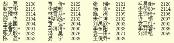 5月等级分辜梓豪杨鼎新超2700 陶欣然升九丁浩升八