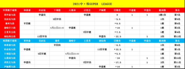 超循赛全盘八块棋对杀 辜梓豪技高一筹屠龙洪性志