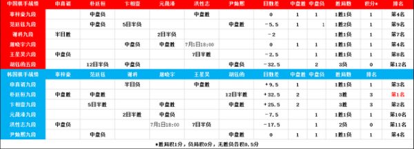 超循赛卞相壹获胜紧追朴廷桓 胡钰函三连败敬陪末坐