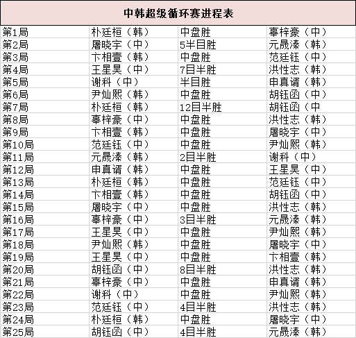官子战击败元晟溱 超级循环赛胡钰函升至第九位