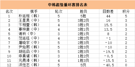 超循赛榜|超循赛榜首大战 朴廷桓1目半小胜王星昊继续领跑