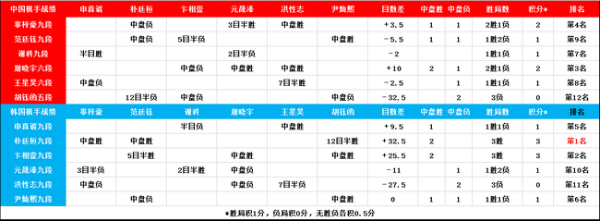 超循赛第三轮再战一局 辜梓豪小胜元晟溱暂排第四