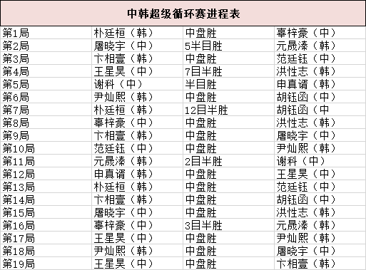 超循赛第19场卞相壹不败金身被破 王星昊升至第二