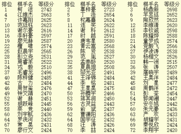 6月等级分：柯洁连续32个月第一 许嘉阳跃居第七