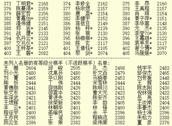 6月等级分：柯洁连续32个月第一 许嘉阳跃居第七