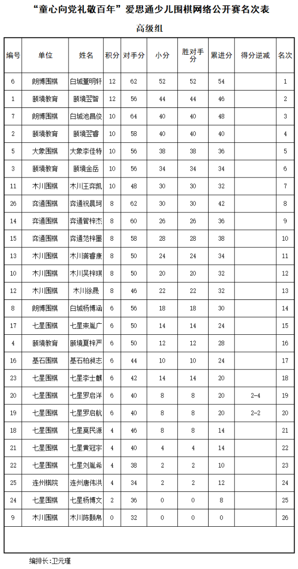 爱思通少儿网络赛鸣金 邹宇轩等获中韩对抗赛资格