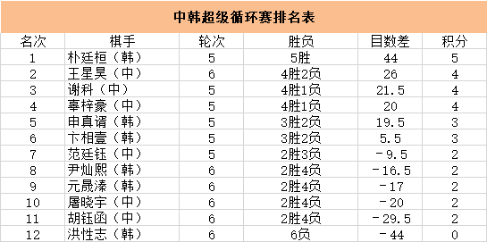 超循赛第33局范廷钰折戟 元大锤比赛结束暂列第9