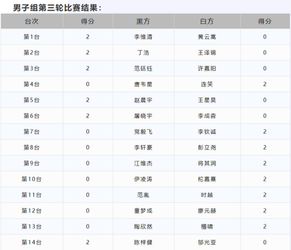 三星中国选拔战罢三轮 范廷钰连笑丁浩李维清全胜