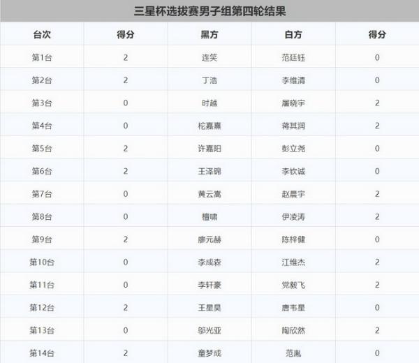 三星杯中国选拔赛渐入佳境 连笑丁浩四连胜并驾齐驱