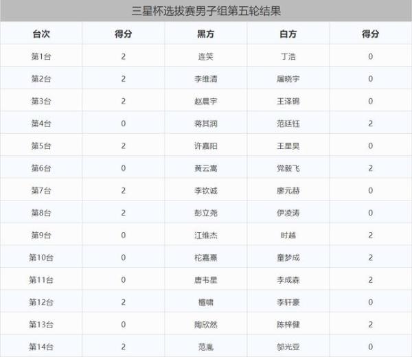 三星杯中国选拔赛赛程过半 连笑五战全胜匹马领先